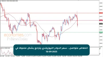 انخفاض متواصل.. سعر الدولار النيوزيلندي يتراجع بشكل ملحوظ في 18-09-2025